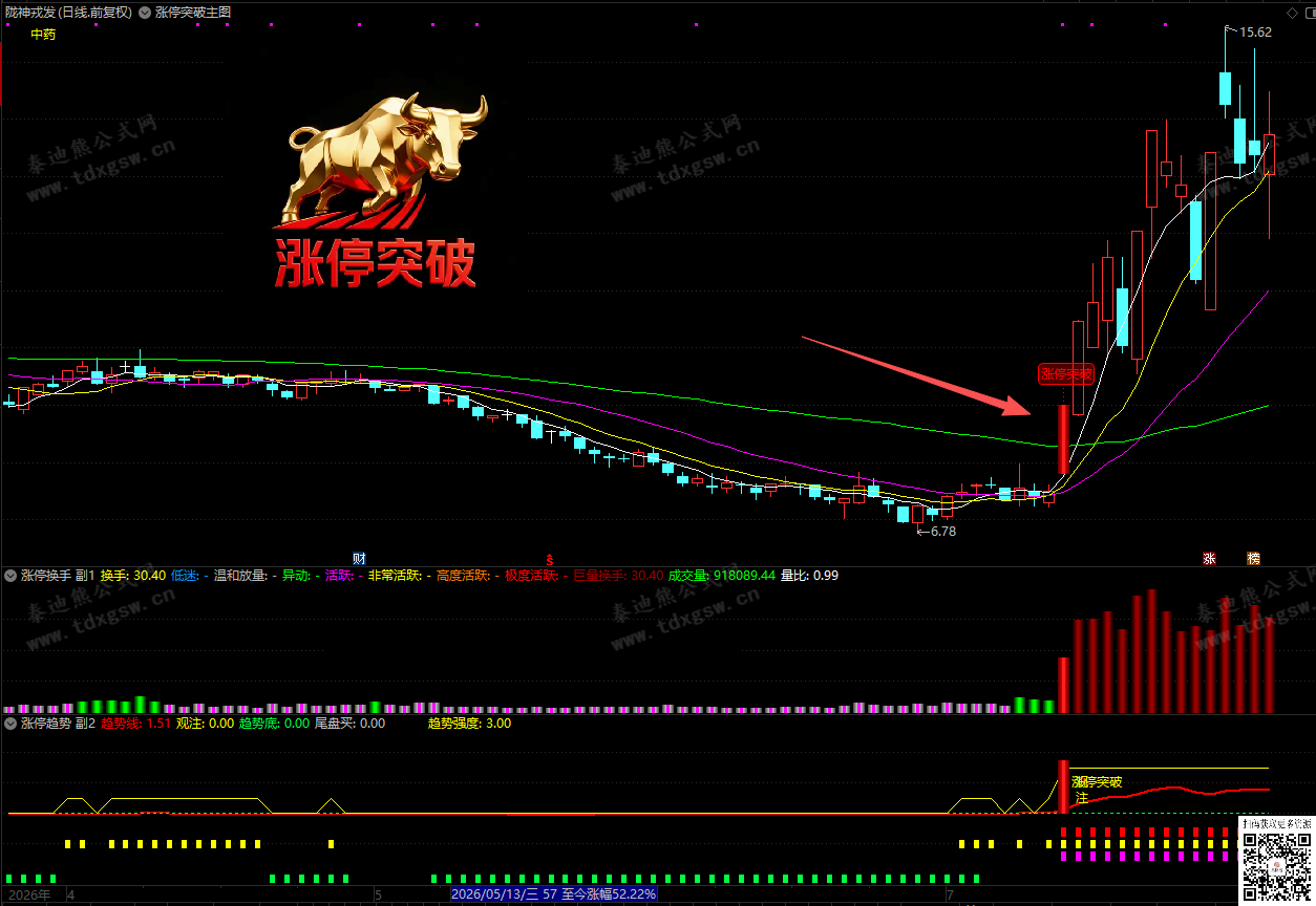 通达信【底部金牛●涨停突破】趋势量化、主力追踪、换手分级,全方位捕捉龙股启动点、1主2副1选股 通达信【底部金牛●涨停突破】趋势量化、主力追踪、换手分级,全方位捕捉龙股启动点、1主2副1选股