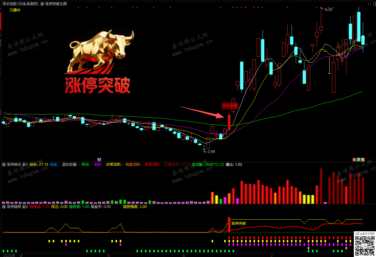 通达信【底部金牛●涨停突破】趋势量化、主力追踪、换手分级,全方位捕捉龙股启动点、1主2副1选股 通达信【底部金牛●涨停突破】趋势量化、主力追踪、换手分级,全方位捕捉龙股启动点、1主2副1选股