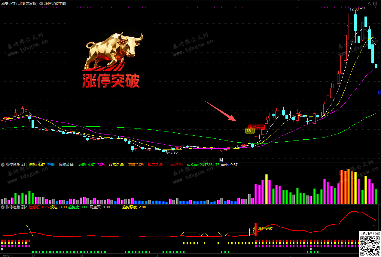 通达信【底部金牛●涨停突破】趋势量化、主力追踪、换手分级,全方位捕捉龙股启动点、1主2副1选股 通达信【底部金牛●涨停突破】趋势量化、主力追踪、换手分级,全方位捕捉龙股启动点、1主2副1选股