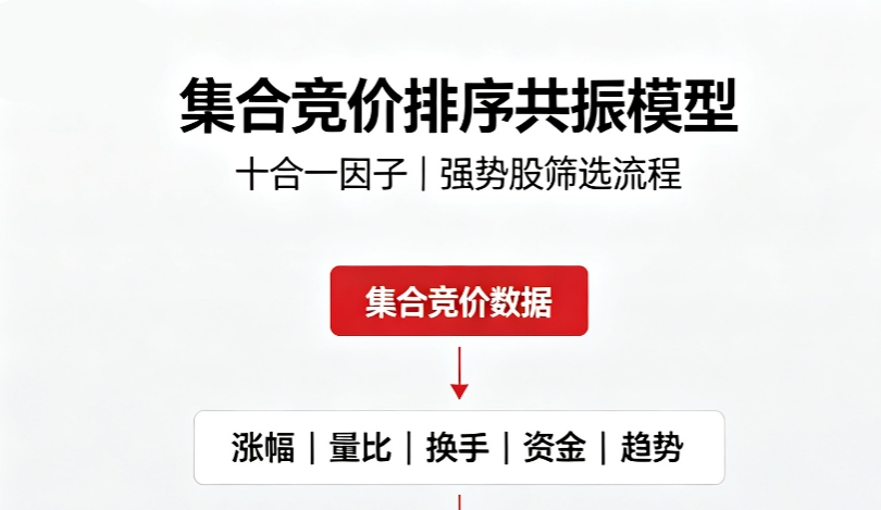 都在问超高胜率【十合一排序】集合竞价排序共振抓强势股