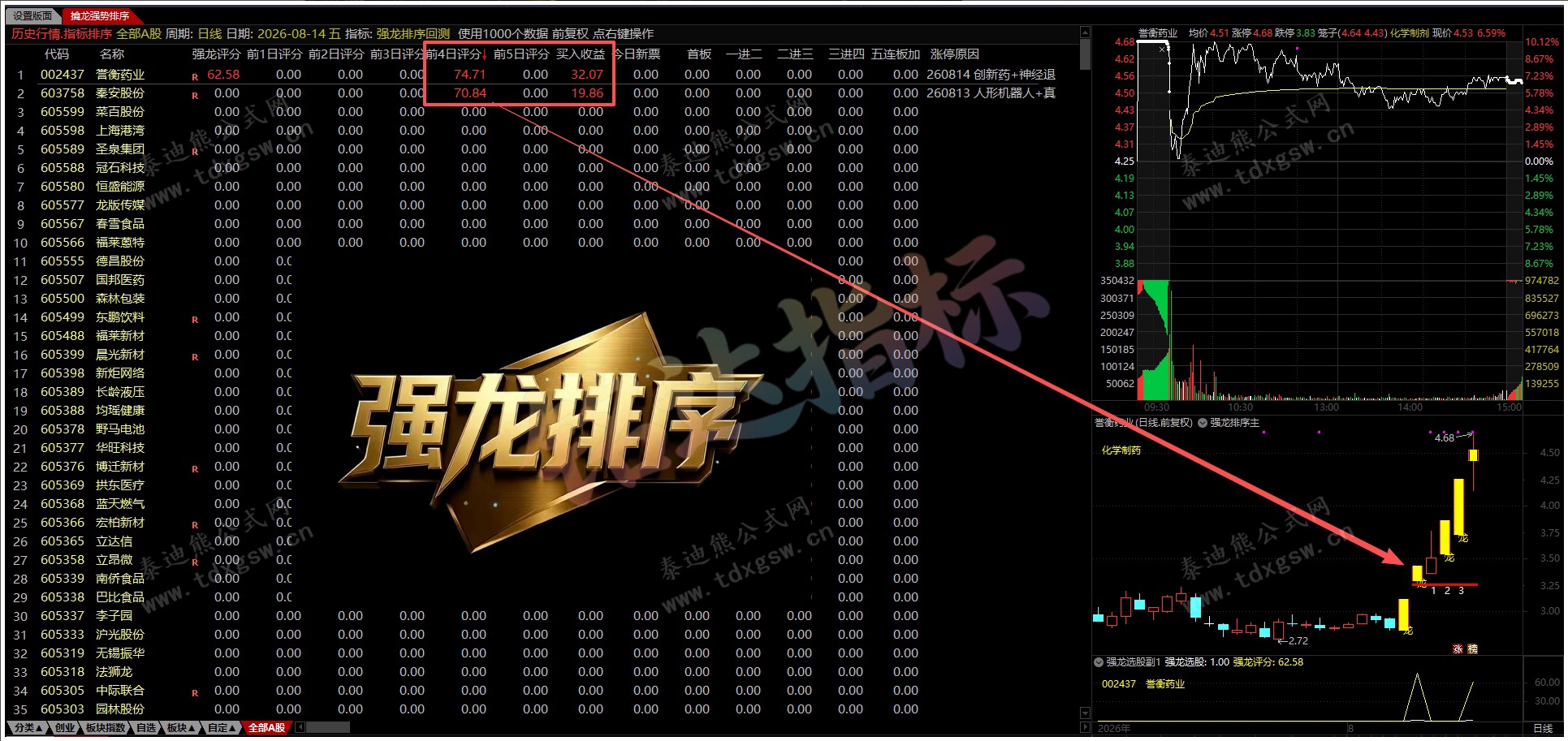 通达信【强龙排序●回测●选股】 竞价盘中量化捕捉龙头,1主1副1回测1选股1版面、源码分享 通达信【强龙排序●回测●选股】 竞价盘中量化捕捉龙头,1主1副1回测1选股1版面、源码分享