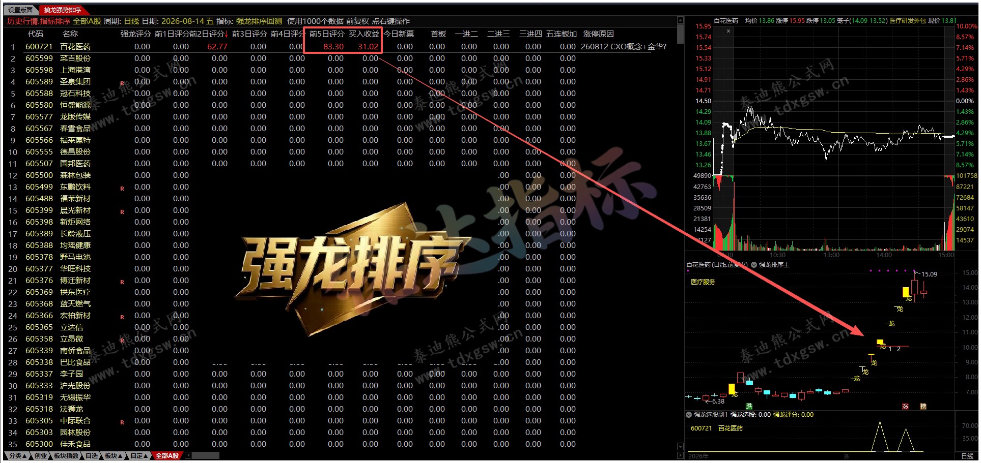 通达信【强龙排序●回测●选股】 竞价盘中量化捕捉龙头,1主1副1回测1选股1版面、源码分享 通达信【强龙排序●回测●选股】 竞价盘中量化捕捉龙头,1主1副1回测1选股1版面、源码分享