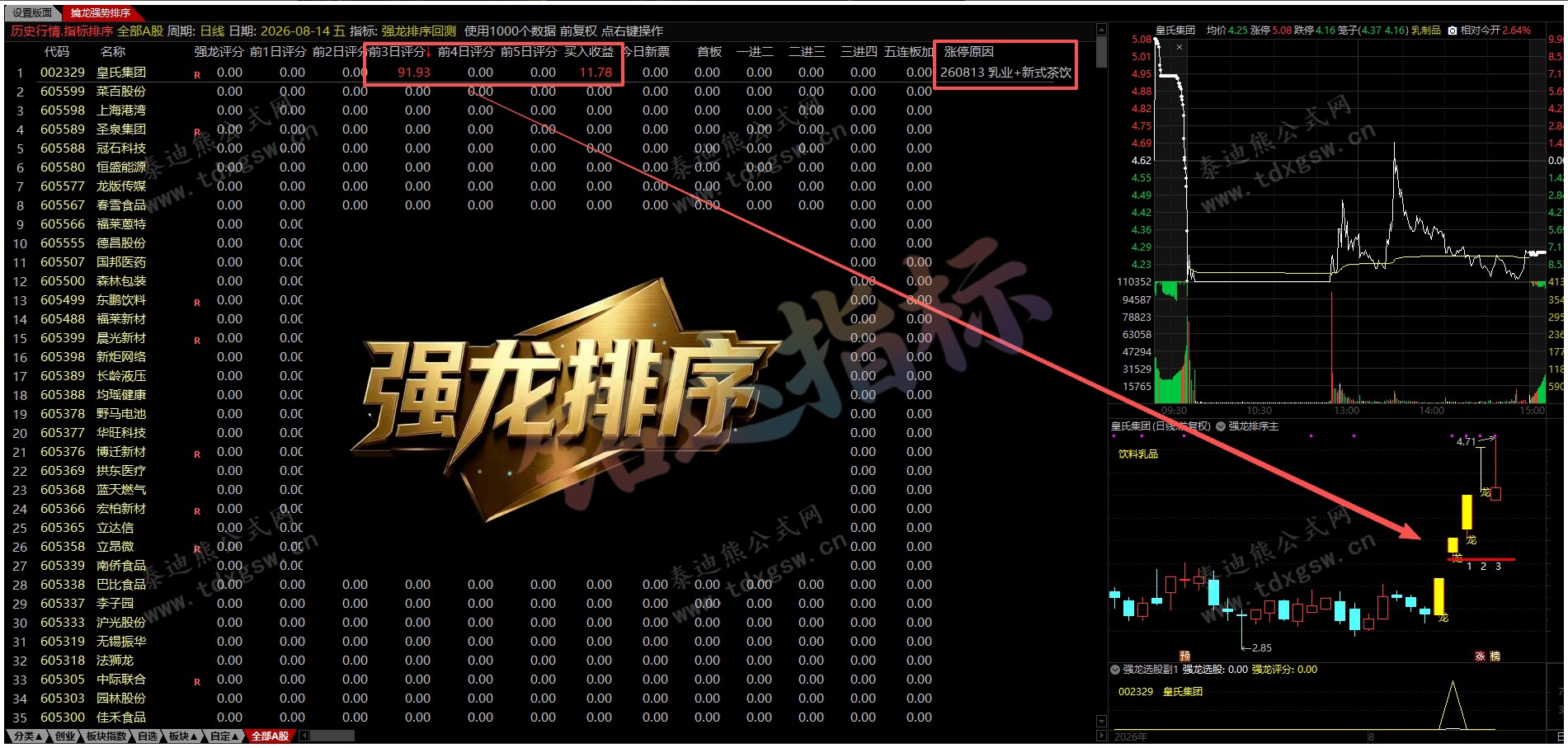 通达信【强龙排序●回测●选股】 竞价盘中量化捕捉龙头,1主1副1回测1选股1版面、源码分享 通达信【强龙排序●回测●选股】 竞价盘中量化捕捉龙头,1主1副1回测1选股1版面、源码分享