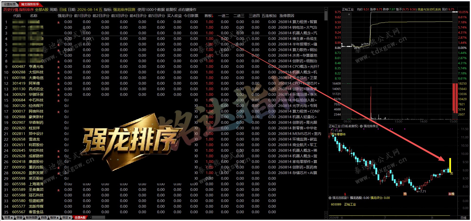 通达信【强龙排序●回测●选股】 竞价盘中量化捕捉龙头,1主1副1回测1选股1版面、源码分享 通达信【强龙排序●回测●选股】 竞价盘中量化捕捉龙头,1主1副1回测1选股1版面、源码分享