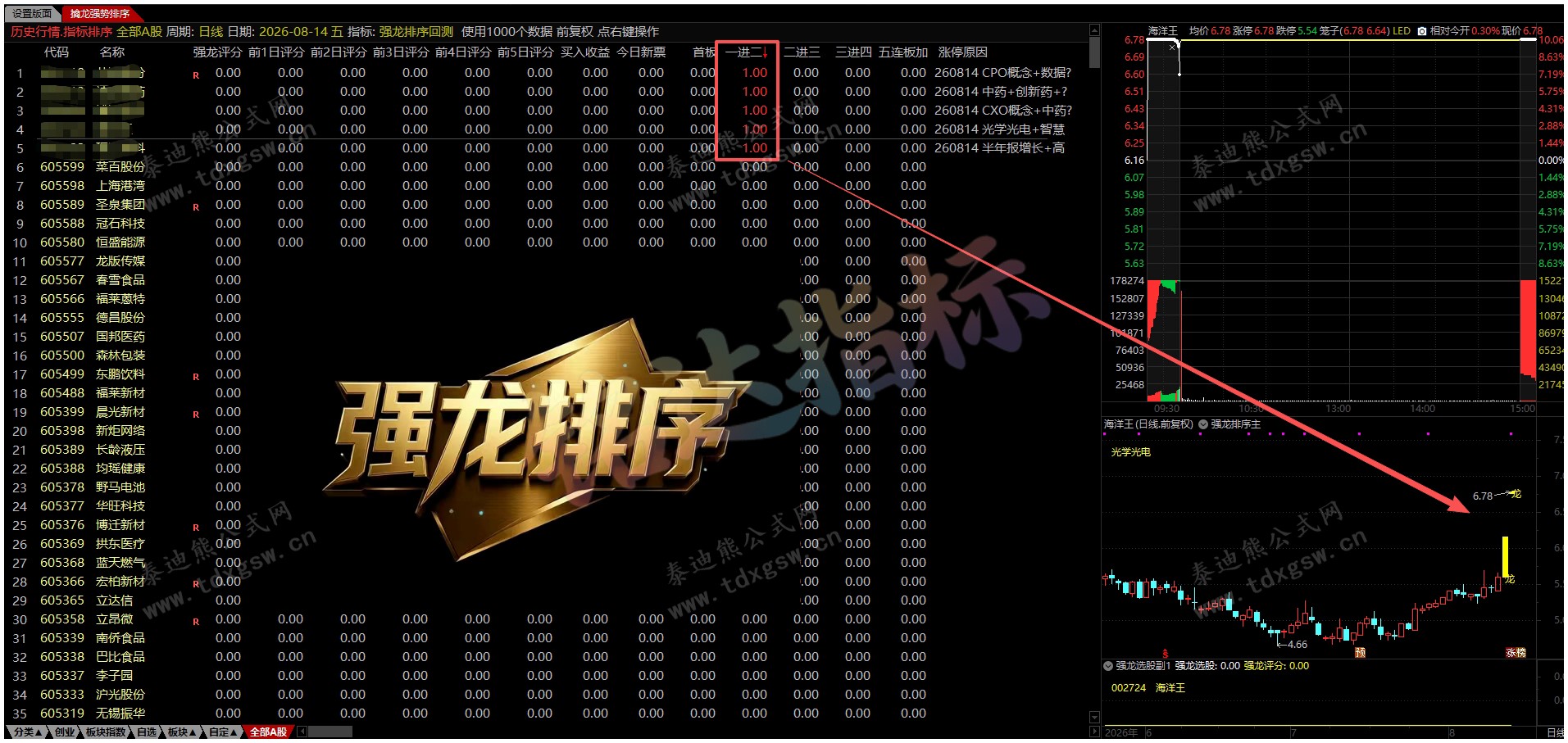 通达信【强龙排序●回测●选股】 竞价盘中量化捕捉龙头,1主1副1回测1选股1版面、源码分享 通达信【强龙排序●回测●选股】 竞价盘中量化捕捉龙头,1主1副1回测1选股1版面、源码分享
