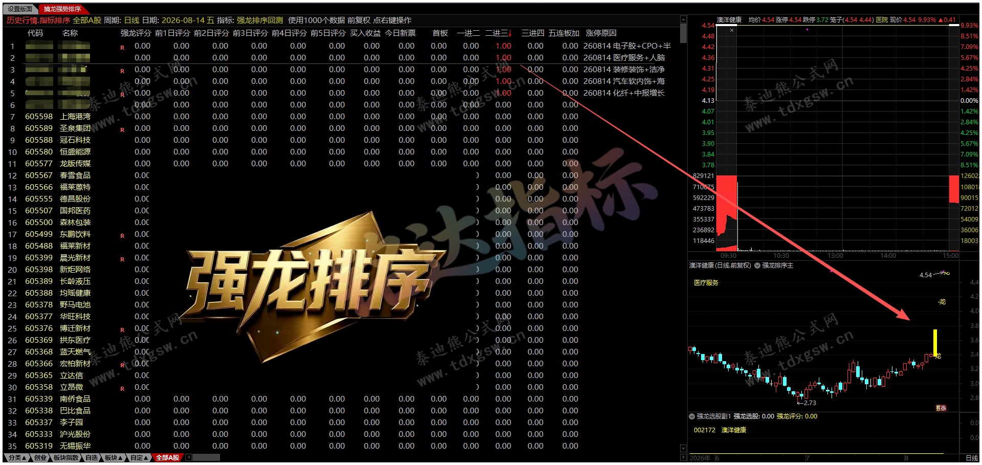 通达信【强龙排序●回测●选股】 竞价盘中量化捕捉龙头,1主1副1回测1选股1版面、源码分享 通达信【强龙排序●回测●选股】 竞价盘中量化捕捉龙头,1主1副1回测1选股1版面、源码分享