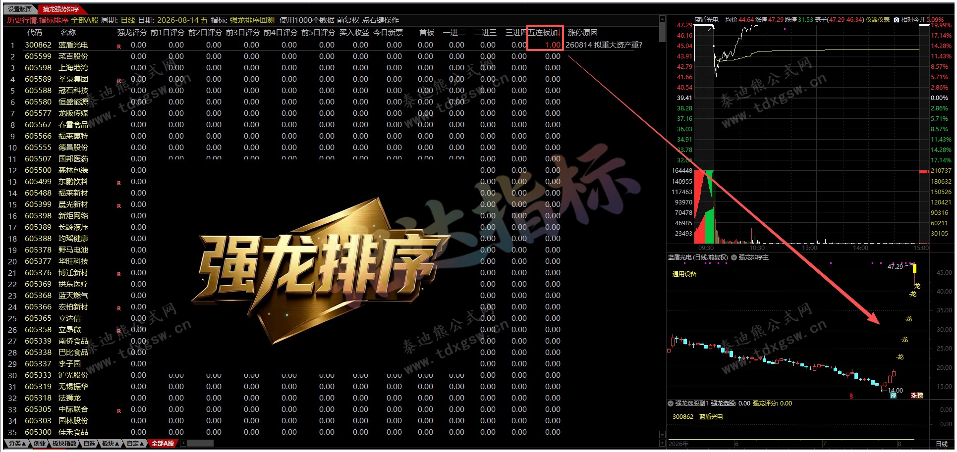 通达信【强龙排序●回测●选股】 竞价盘中量化捕捉龙头,1主1副1回测1选股1版面、源码分享 通达信【强龙排序●回测●选股】 竞价盘中量化捕捉龙头,1主1副1回测1选股1版面、源码分享