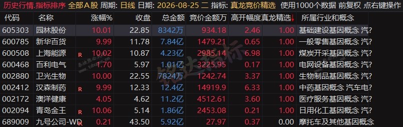 竞价抓龙诀!『真龙竞价精选』排序/选股公式,高开量比+市值过滤,早盘擒龙神器(附实战用法) 竞价抓龙诀!『真龙竞价精选』排序/选股公式,高开量比+市值过滤,早盘擒龙神器(附实战用法)
