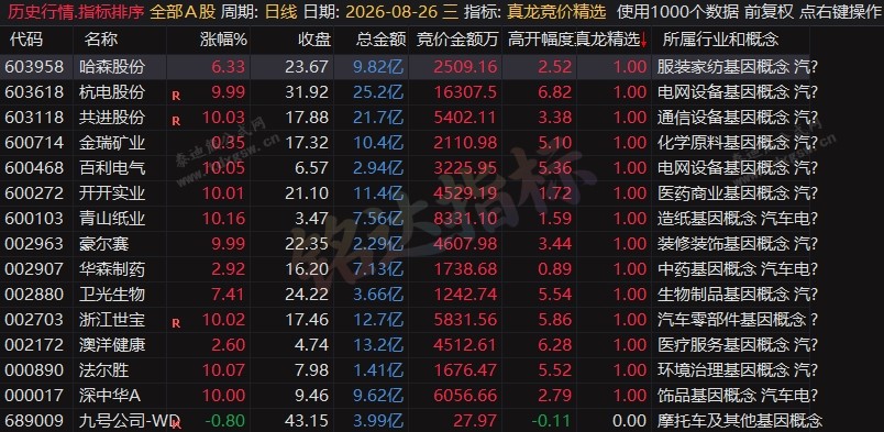 竞价抓龙诀!『真龙竞价精选』排序/选股公式,高开量比+市值过滤,早盘擒龙神器(附实战用法) 竞价抓龙诀!『真龙竞价精选』排序/选股公式,高开量比+市值过滤,早盘擒龙神器(附实战用法)