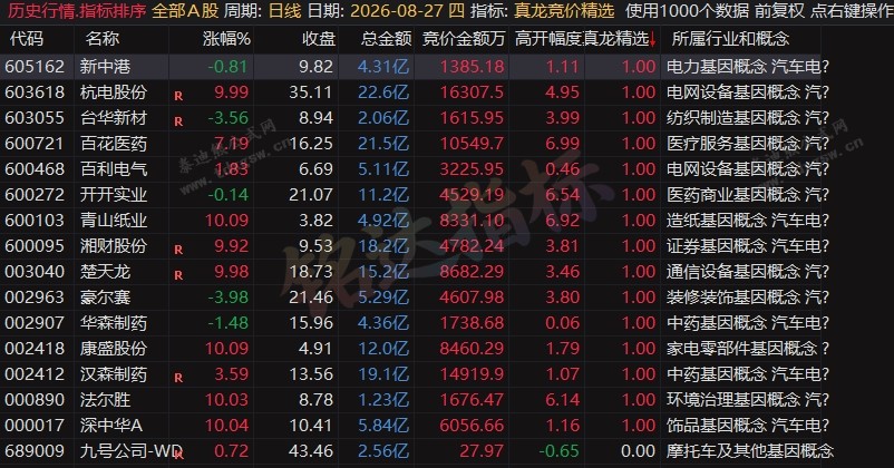 竞价抓龙诀!『真龙竞价精选』排序/选股公式,高开量比+市值过滤,早盘擒龙神器(附实战用法) 竞价抓龙诀!『真龙竞价精选』排序/选股公式,高开量比+市值过滤,早盘擒龙神器(附实战用法)