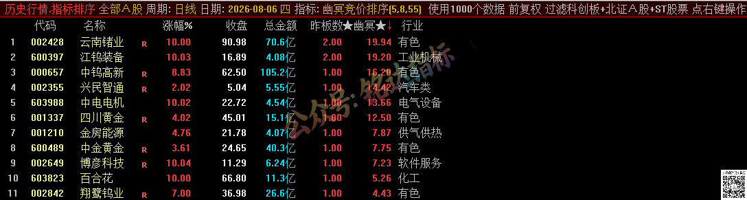 源码分享【幽冥竞价】副图排序/选股指标，竞价排序后全天不变，可回测，仅限电脑使用
