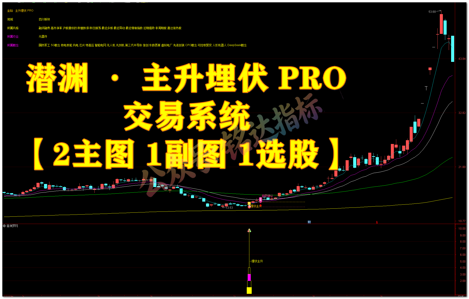 潜渊 · 主升埋伏 PRO 交易系统，三重底部共振 + 五道过滤 + 完整交易链，中线波段低吸埋伏神器【主图|副图|选股】