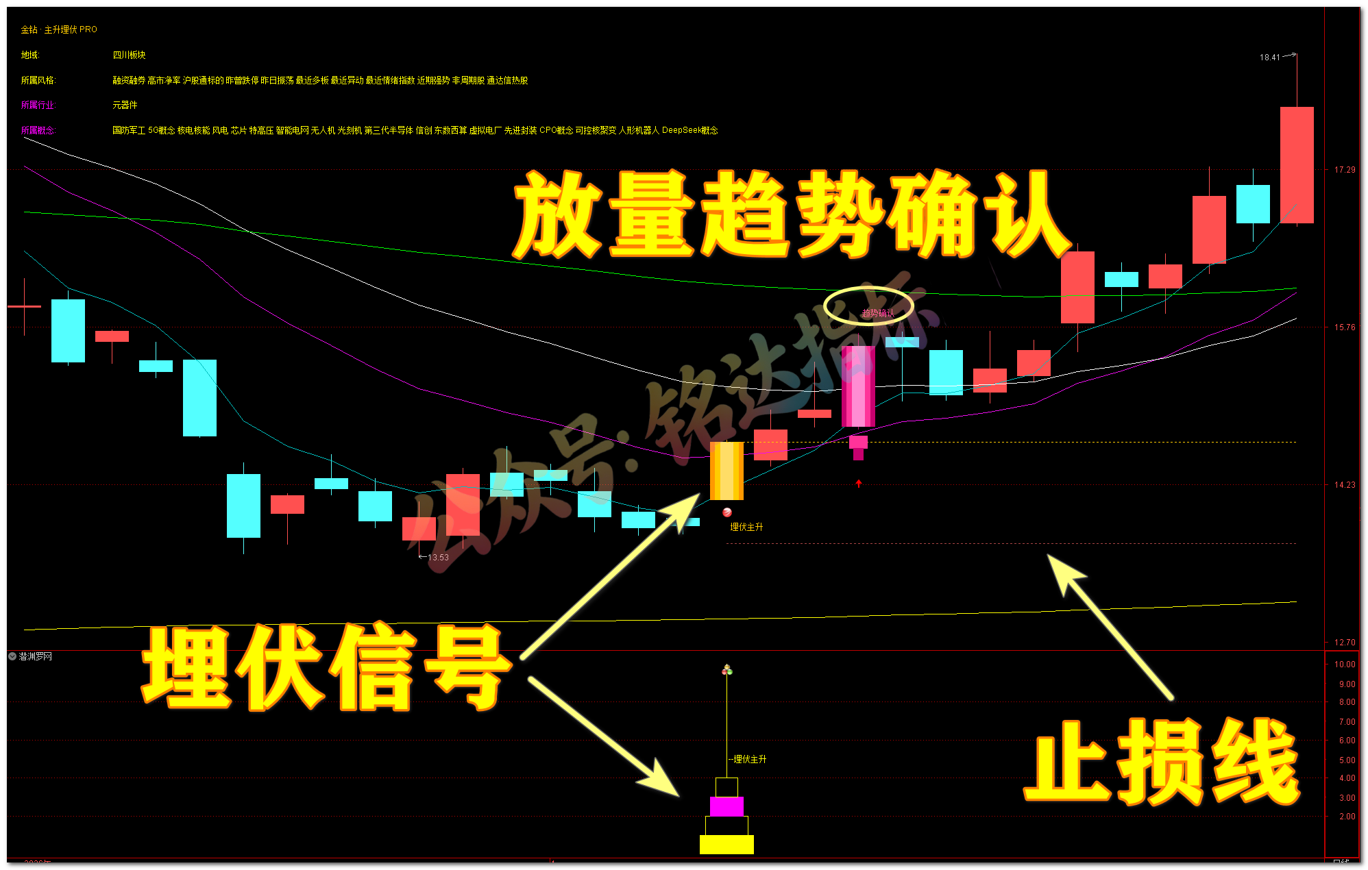 潜渊 · 主升埋伏 PRO 交易系统，三重底部共振 + 五道过滤 + 完整交易链，中线波段低吸埋伏神器【主图|副图|选股】