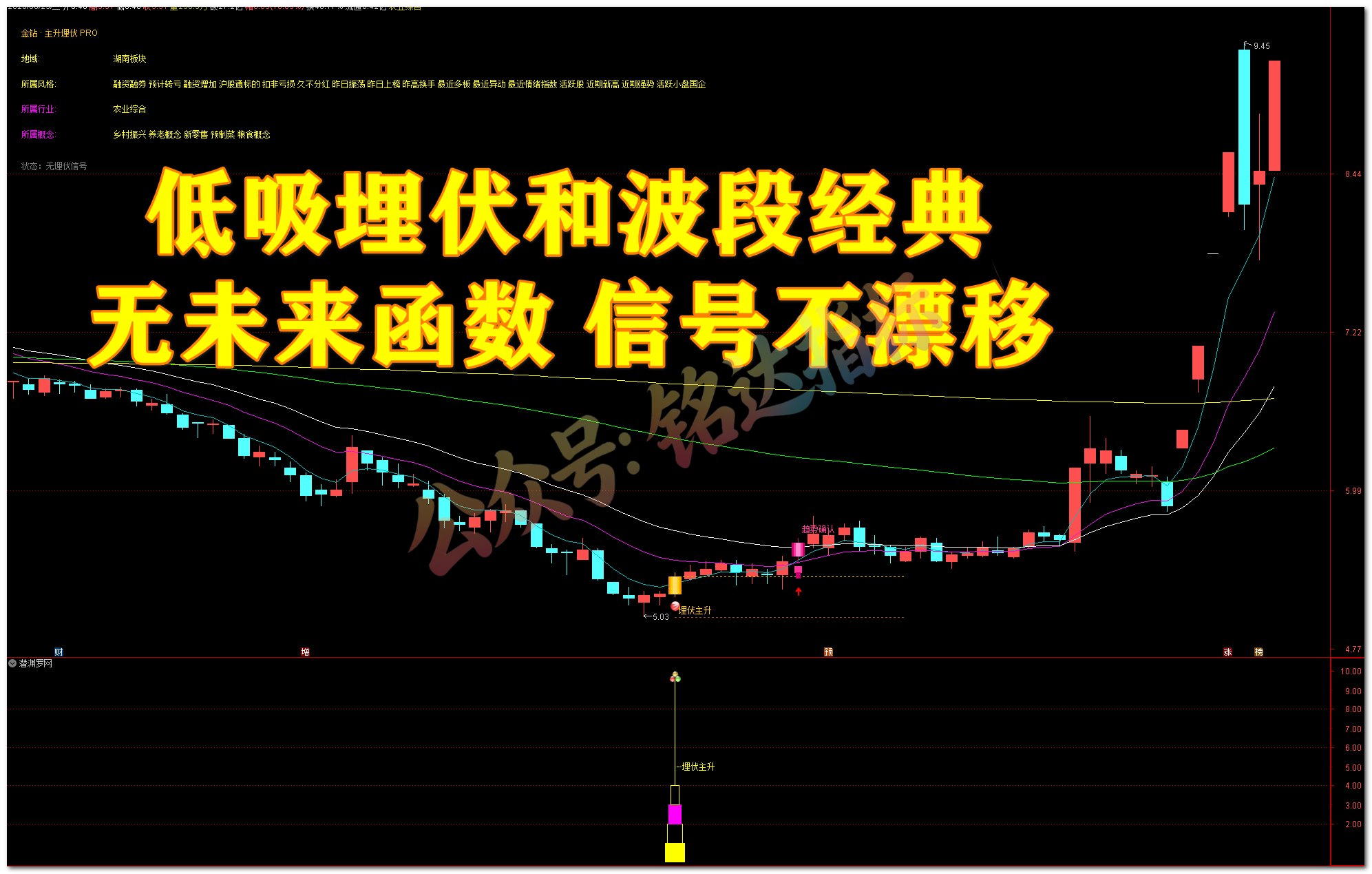 潜渊 · 主升埋伏 PRO 交易系统，三重底部共振 + 五道过滤 + 完整交易链，中线波段低吸埋伏神器【主图|副图|选股】