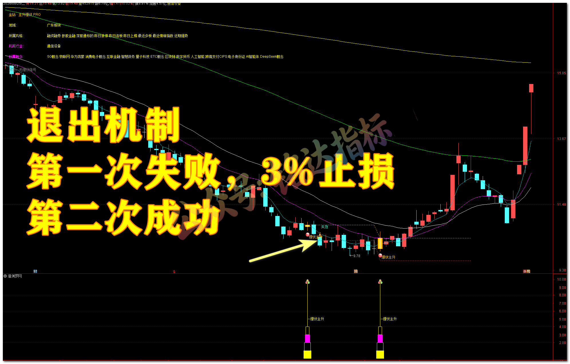潜渊 · 主升埋伏 PRO 交易系统，三重底部共振 + 五道过滤 + 完整交易链，中线波段低吸埋伏神器【主图|副图|选股】