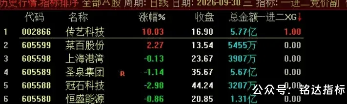 通达信【一进二竞价】排序选股 竞价抓连板龙头 信号少而精 通达信【一进二竞价】排序选股 竞价抓连板龙头 信号少而精