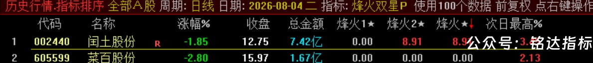 双尾盘排序【烽火尾双排】 超短线 T+1 超短战法 可回测无未来电脑端使用 源码无加密 双尾盘排序【烽火尾双排】 超短线 T+1 超短战法 可回测无未来电脑端使用 源码无加密