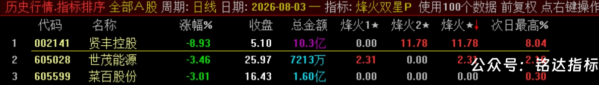 双尾盘排序【烽火尾双排】 超短线 T+1 超短战法 可回测无未来电脑端使用 源码无加密 双尾盘排序【烽火尾双排】 超短线 T+1 超短战法 可回测无未来电脑端使用 源码无加密
