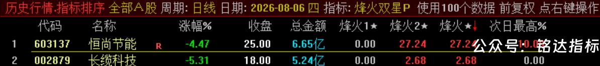 双尾盘排序【烽火尾双排】 超短线 T+1 超短战法 可回测无未来电脑端使用 源码无加密 双尾盘排序【烽火尾双排】 超短线 T+1 超短战法 可回测无未来电脑端使用 源码无加密