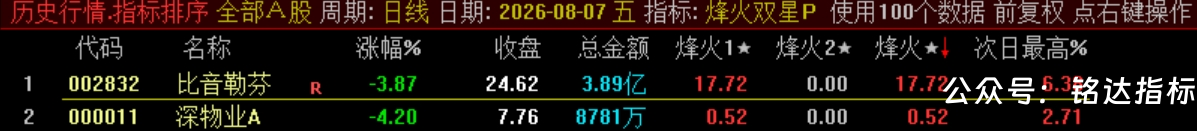 双尾盘排序【烽火尾双排】 超短线 T+1 超短战法 可回测无未来电脑端使用 源码无加密 双尾盘排序【烽火尾双排】 超短线 T+1 超短战法 可回测无未来电脑端使用 源码无加密