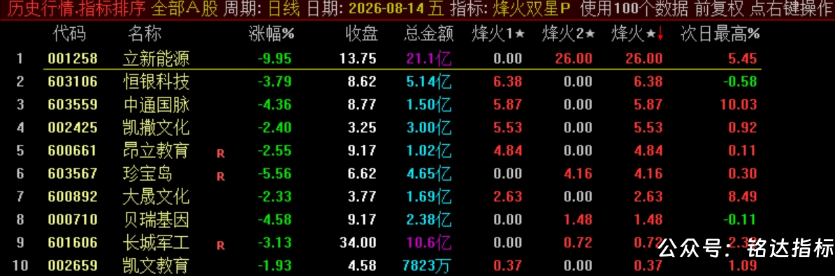 双尾盘排序【烽火尾双排】 超短线 T+1 超短战法 可回测无未来电脑端使用 源码无加密 双尾盘排序【烽火尾双排】 超短线 T+1 超短战法 可回测无未来电脑端使用 源码无加密