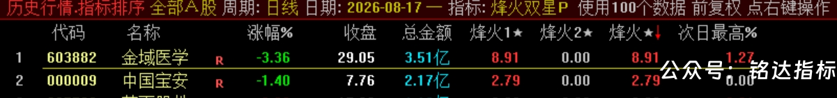 双尾盘排序【烽火尾双排】 超短线 T+1 超短战法 可回测无未来电脑端使用 源码无加密 双尾盘排序【烽火尾双排】 超短线 T+1 超短战法 可回测无未来电脑端使用 源码无加密