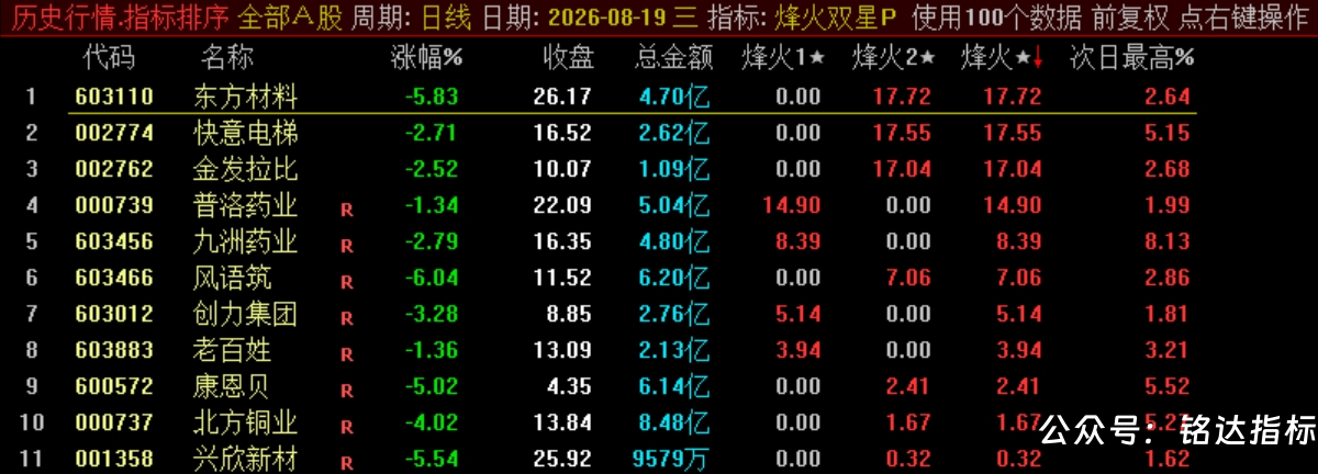 双尾盘排序【烽火尾双排】 超短线 T+1 超短战法 可回测无未来电脑端使用 源码无加密 双尾盘排序【烽火尾双排】 超短线 T+1 超短战法 可回测无未来电脑端使用 源码无加密