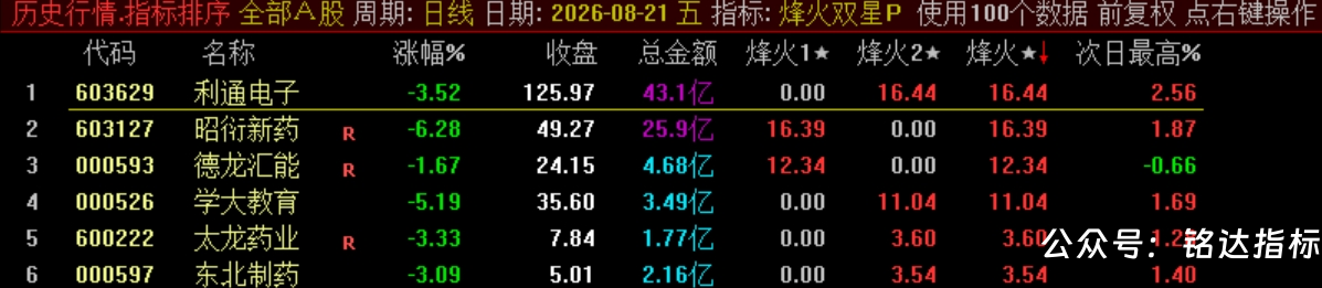 双尾盘排序【烽火尾双排】 超短线 T+1 超短战法 可回测无未来电脑端使用 源码无加密 双尾盘排序【烽火尾双排】 超短线 T+1 超短战法 可回测无未来电脑端使用 源码无加密