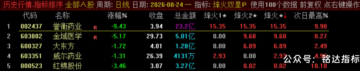 双尾盘排序【烽火尾双排】 超短线 T+1 超短战法 可回测无未来电脑端使用 源码无加密 双尾盘排序【烽火尾双排】 超短线 T+1 超短战法 可回测无未来电脑端使用 源码无加密