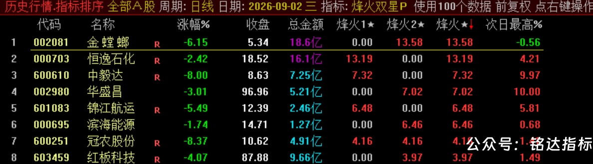 双尾盘排序【烽火尾双排】 超短线 T+1 超短战法 可回测无未来电脑端使用 源码无加密 双尾盘排序【烽火尾双排】 超短线 T+1 超短战法 可回测无未来电脑端使用 源码无加密