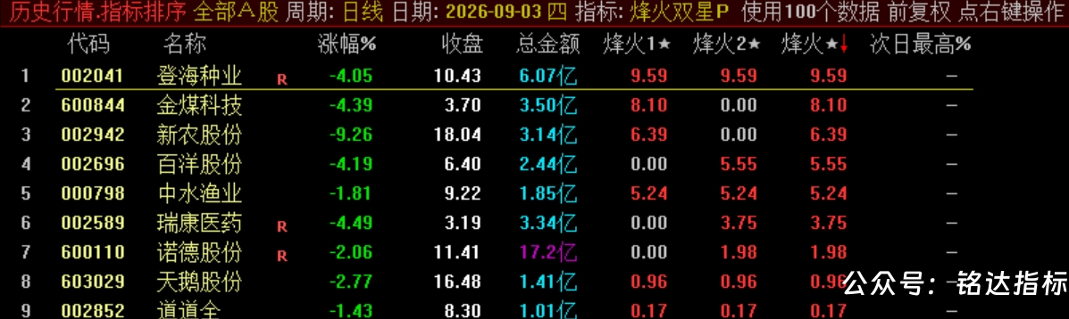 双尾盘排序【烽火尾双排】 超短线 T+1 超短战法 可回测无未来电脑端使用 源码无加密 双尾盘排序【烽火尾双排】 超短线 T+1 超短战法 可回测无未来电脑端使用 源码无加密