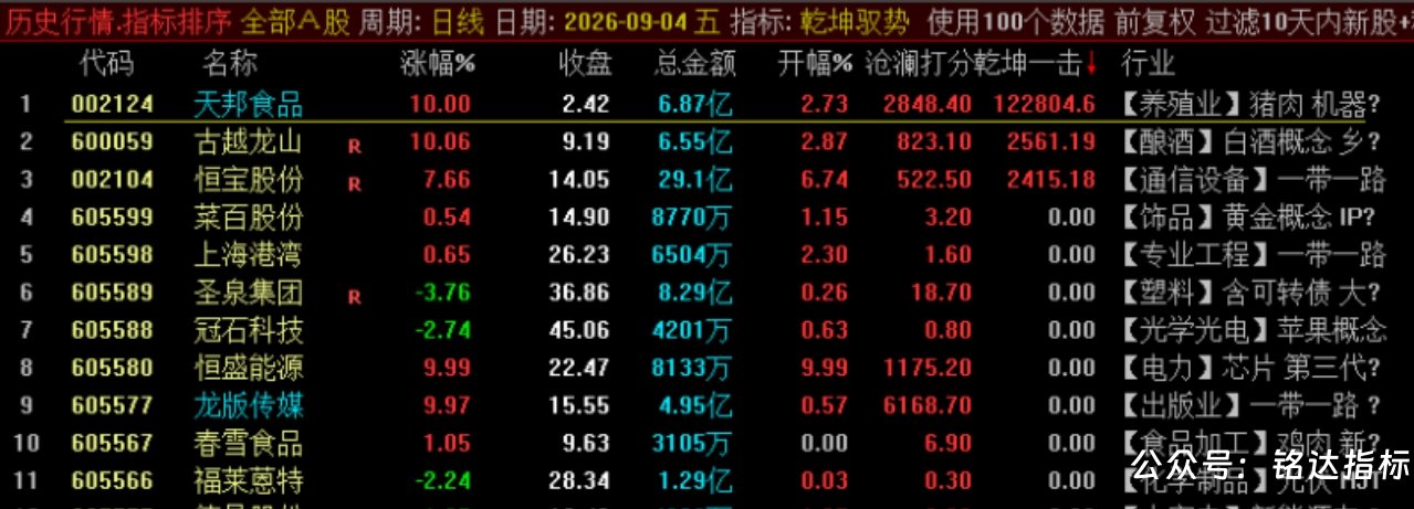众筹一个指标【乾坤驭势竞价排序】1排序2选股 核心竞价排序指标 集合竞价阶段精准识别主力抢筹与强势启动信号 众筹一个指标【乾坤驭势竞价排序】1排序2选股 核心竞价排序指标 集合竞价阶段精准识别主力抢筹与强势启动信号