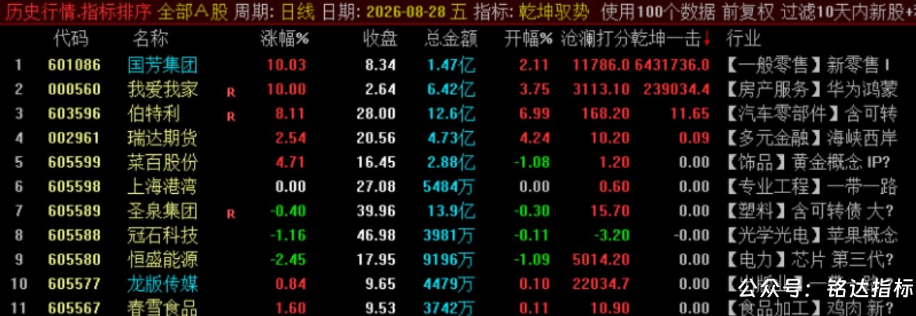众筹一个指标【乾坤驭势竞价排序】1排序2选股 核心竞价排序指标 集合竞价阶段精准识别主力抢筹与强势启动信号 众筹一个指标【乾坤驭势竞价排序】1排序2选股 核心竞价排序指标 集合竞价阶段精准识别主力抢筹与强势启动信号