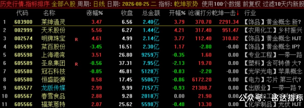 众筹一个指标【乾坤驭势竞价排序】1排序2选股 核心竞价排序指标 集合竞价阶段精准识别主力抢筹与强势启动信号 众筹一个指标【乾坤驭势竞价排序】1排序2选股 核心竞价排序指标 集合竞价阶段精准识别主力抢筹与强势启动信号