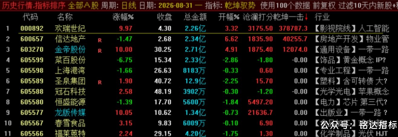 众筹一个指标【乾坤驭势竞价排序】1排序2选股 核心竞价排序指标 集合竞价阶段精准识别主力抢筹与强势启动信号 众筹一个指标【乾坤驭势竞价排序】1排序2选股 核心竞价排序指标 集合竞价阶段精准识别主力抢筹与强势启动信号