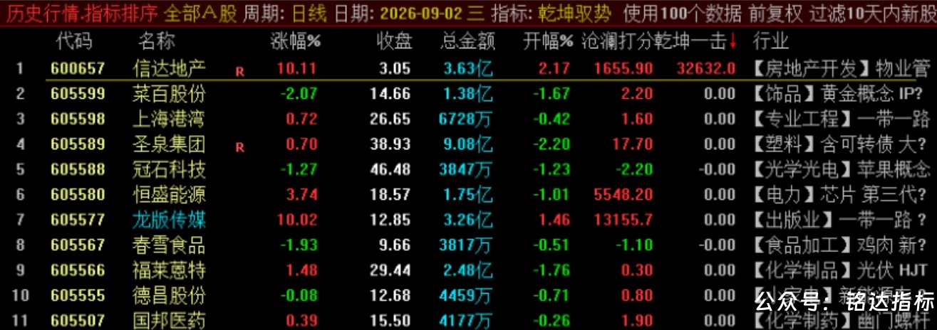 众筹一个指标【乾坤驭势竞价排序】1排序2选股 核心竞价排序指标 集合竞价阶段精准识别主力抢筹与强势启动信号 众筹一个指标【乾坤驭势竞价排序】1排序2选股 核心竞价排序指标 集合竞价阶段精准识别主力抢筹与强势启动信号