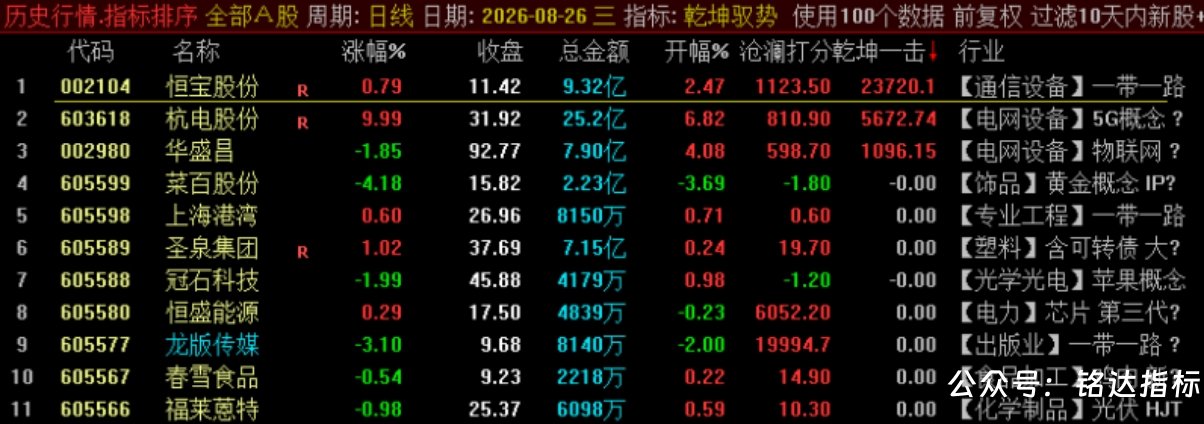 众筹一个指标【乾坤驭势竞价排序】1排序2选股 核心竞价排序指标 集合竞价阶段精准识别主力抢筹与强势启动信号 众筹一个指标【乾坤驭势竞价排序】1排序2选股 核心竞价排序指标 集合竞价阶段精准识别主力抢筹与强势启动信号