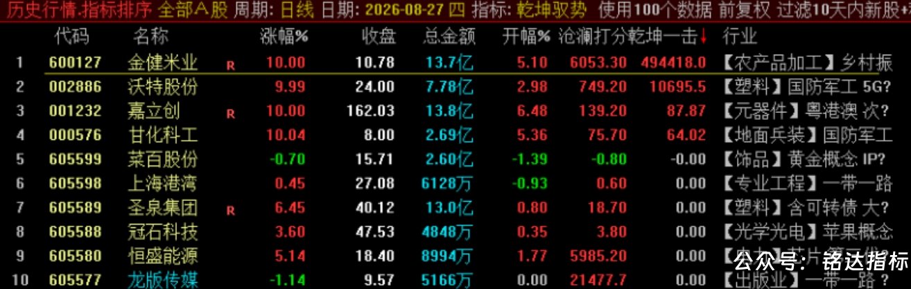 众筹一个指标【乾坤驭势竞价排序】1排序2选股 核心竞价排序指标 集合竞价阶段精准识别主力抢筹与强势启动信号 众筹一个指标【乾坤驭势竞价排序】1排序2选股 核心竞价排序指标 集合竞价阶段精准识别主力抢筹与强势启动信号