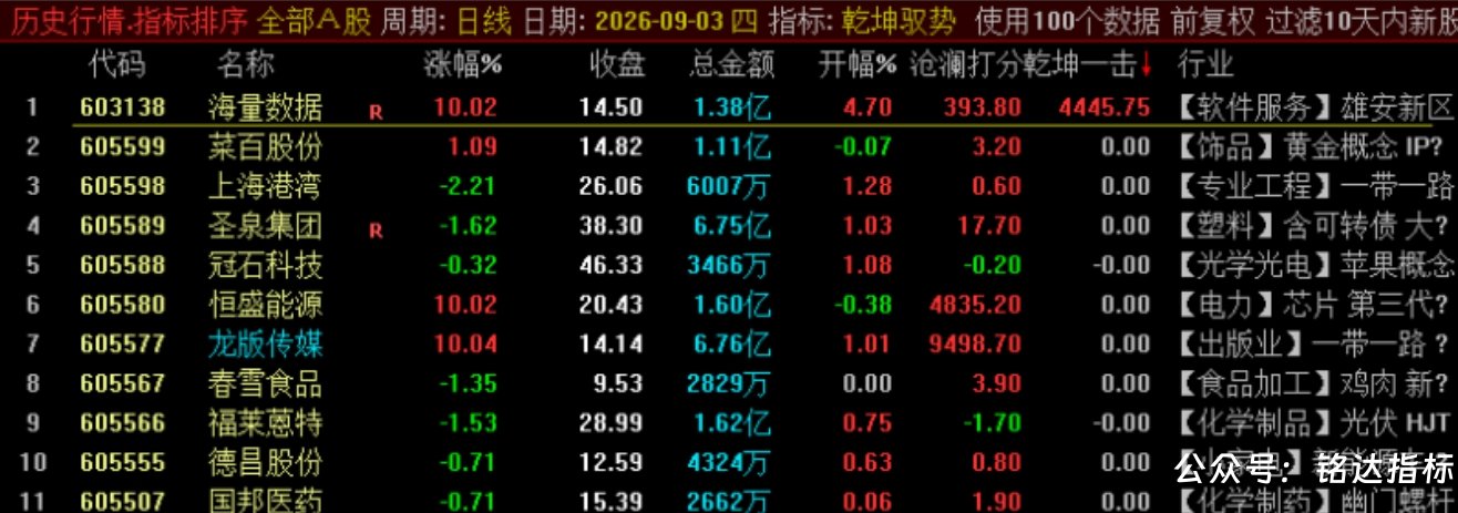 众筹一个指标【乾坤驭势竞价排序】1排序2选股 核心竞价排序指标 集合竞价阶段精准识别主力抢筹与强势启动信号 众筹一个指标【乾坤驭势竞价排序】1排序2选股 核心竞价排序指标 集合竞价阶段精准识别主力抢筹与强势启动信号