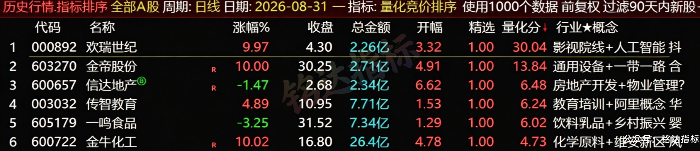【量化竞价排序】指标1排序幅图1选股、抓涨停擒龙头股