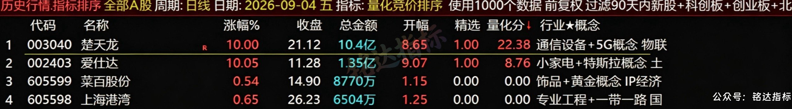 【量化竞价排序】指标1排序幅图1选股、抓涨停擒龙头股