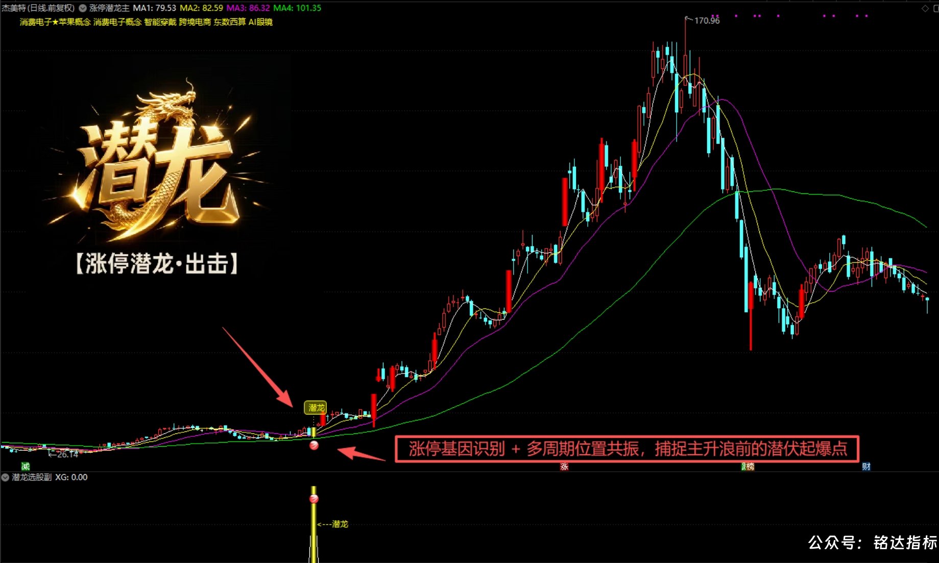 【涨停潜龙●出击】涨停基因识别 + 多周期位置共振，捕捉主升浪前的潜伏起爆点、1主1副1选股