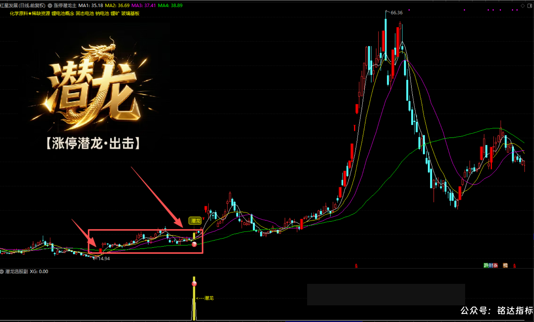 【涨停潜龙●出击】涨停基因识别 + 多周期位置共振，捕捉主升浪前的潜伏起爆点、1主1副1选股