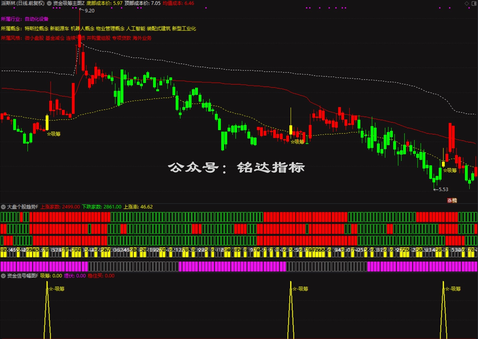 【资金吸筹埋伏+大盘个股趋势】指标1主图2幅图3选股它通过多维度来专注于识别主力吸筹、埋伏和买入机会 【资金吸筹埋伏+大盘个股趋势】指标1主图2幅图3选股它通过多维度来专注于识别主力吸筹、埋伏和买入机会
