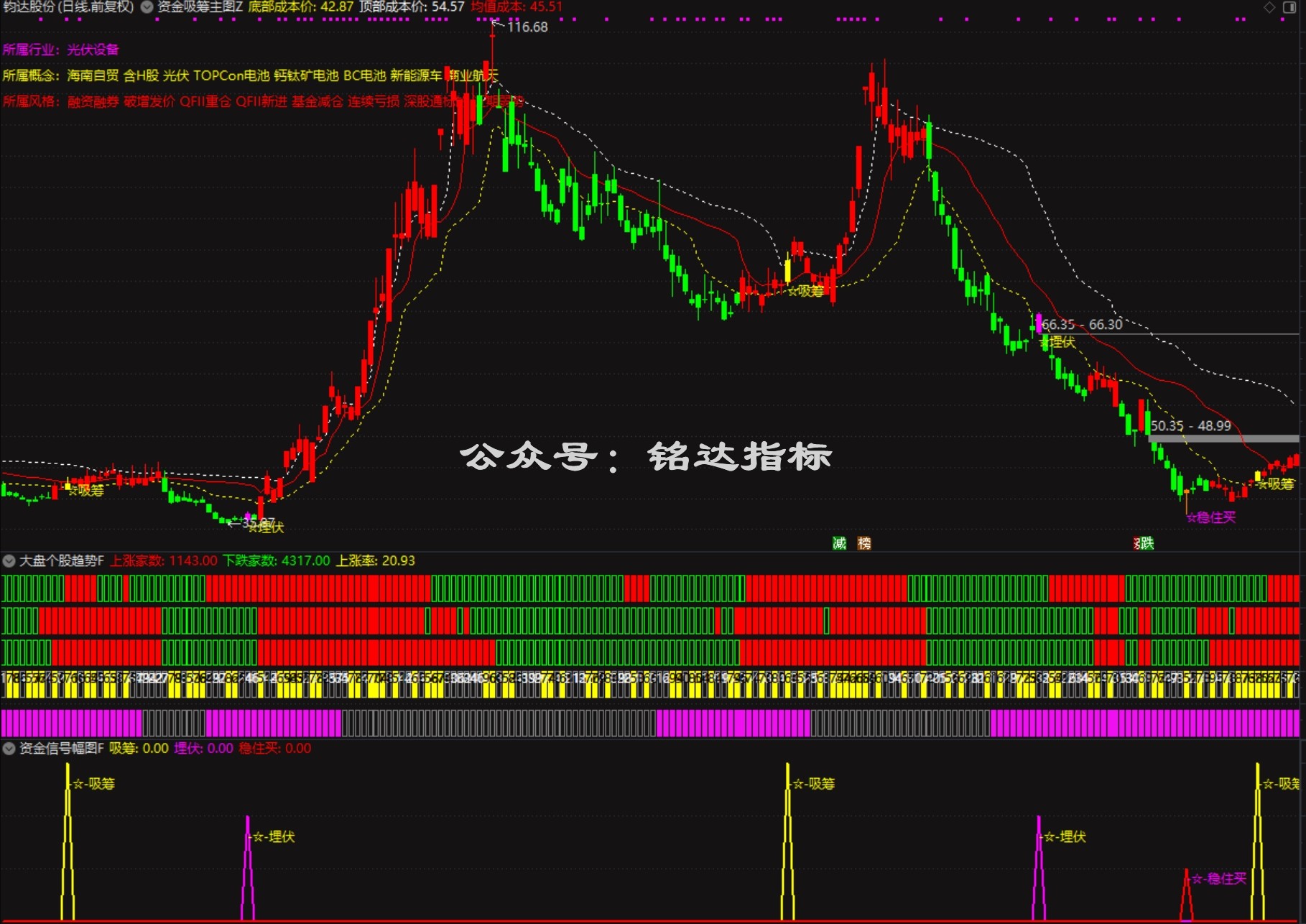 【资金吸筹埋伏+大盘个股趋势】指标1主图2幅图3选股它通过多维度来专注于识别主力吸筹、埋伏和买入机会 【资金吸筹埋伏+大盘个股趋势】指标1主图2幅图3选股它通过多维度来专注于识别主力吸筹、埋伏和买入机会