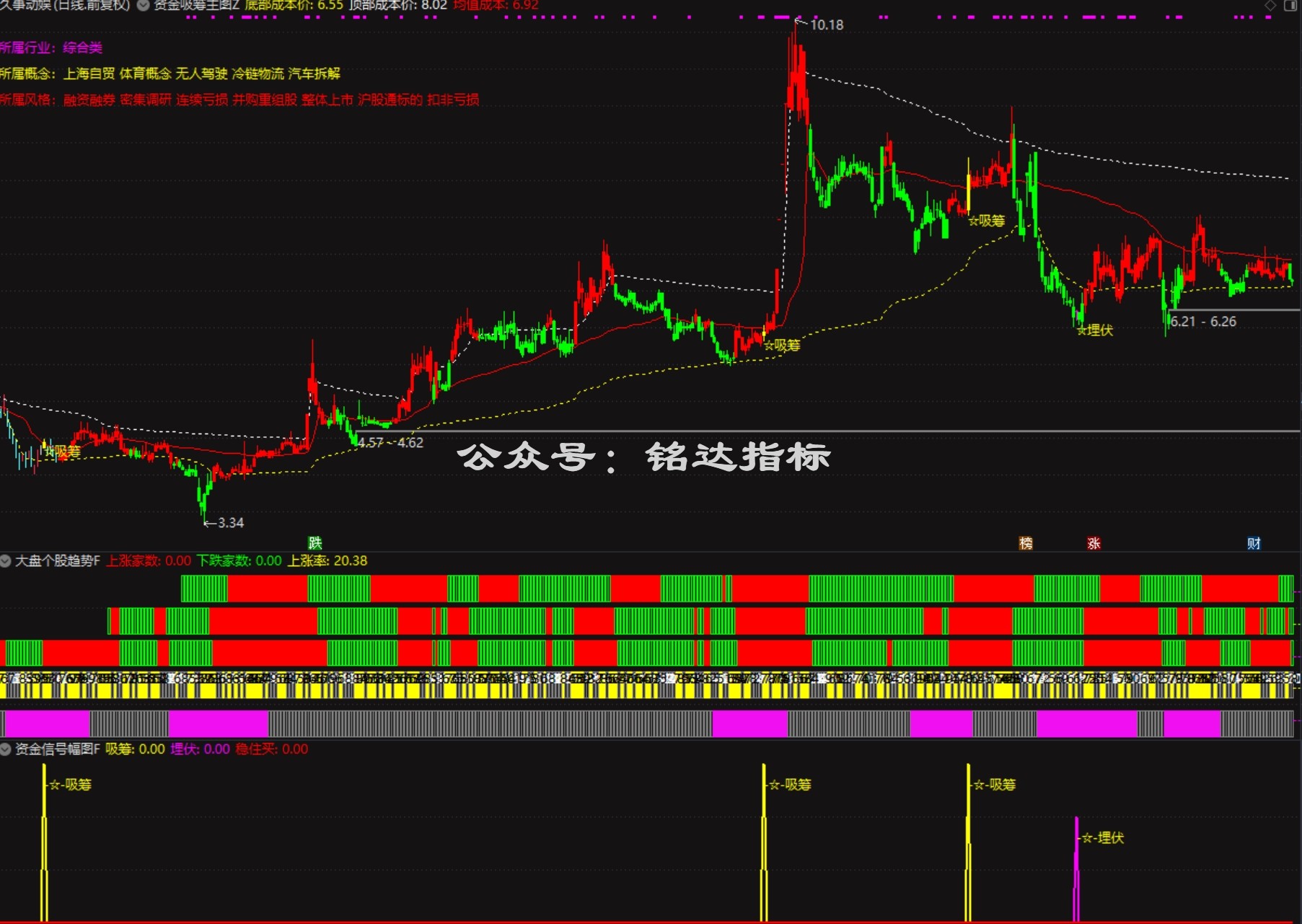 【资金吸筹埋伏+大盘个股趋势】指标1主图2幅图3选股它通过多维度来专注于识别主力吸筹、埋伏和买入机会 【资金吸筹埋伏+大盘个股趋势】指标1主图2幅图3选股它通过多维度来专注于识别主力吸筹、埋伏和买入机会