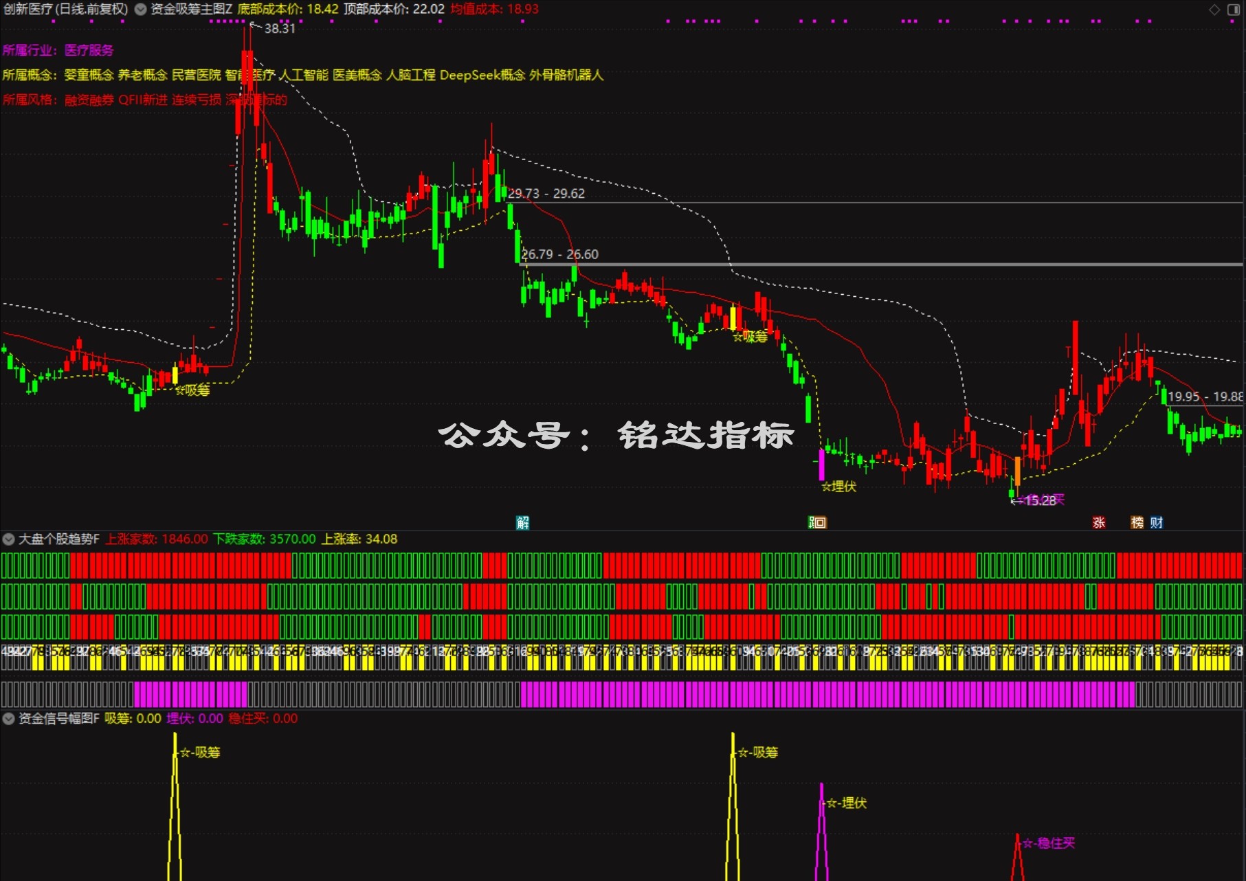 【资金吸筹埋伏+大盘个股趋势】指标1主图2幅图3选股它通过多维度来专注于识别主力吸筹、埋伏和买入机会 【资金吸筹埋伏+大盘个股趋势】指标1主图2幅图3选股它通过多维度来专注于识别主力吸筹、埋伏和买入机会