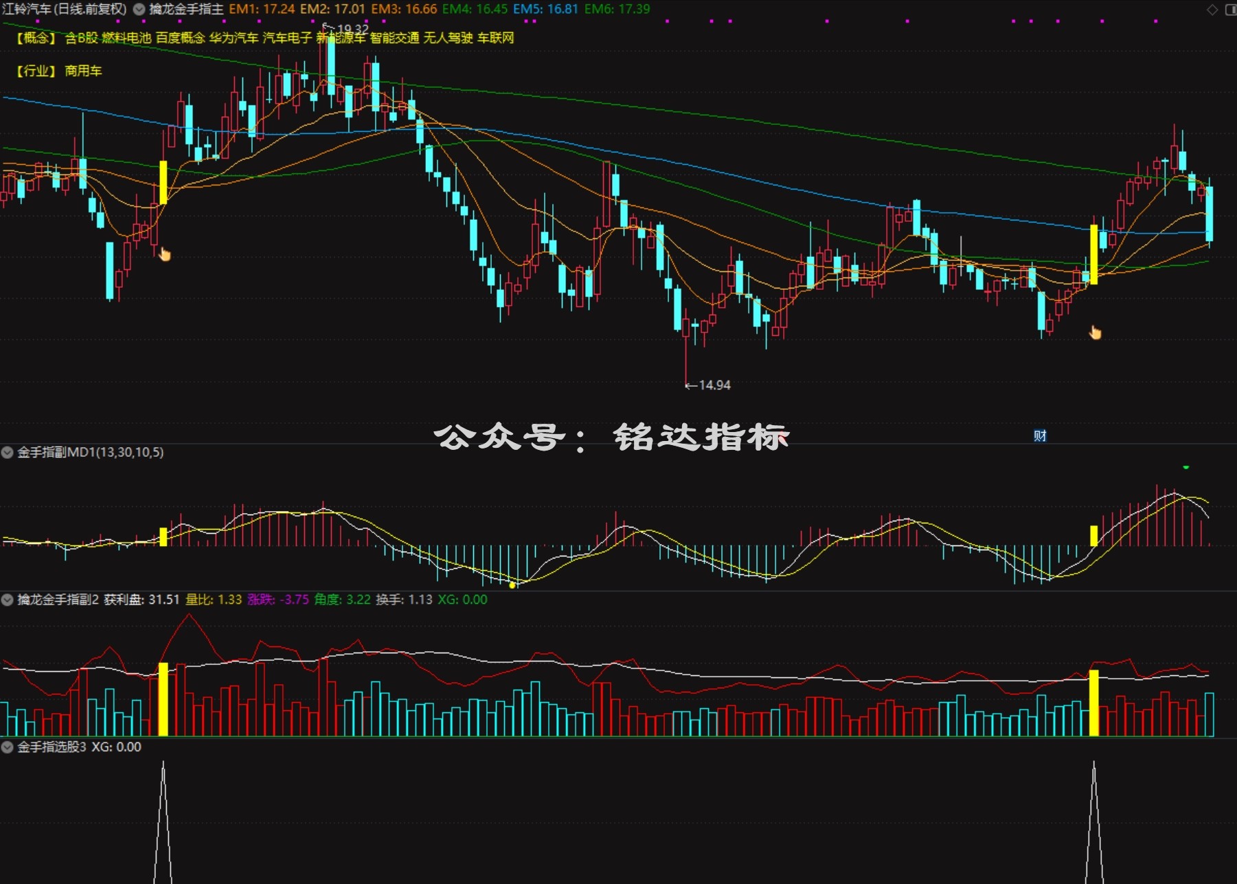 【金手指•趋势王】趋势为王，多头起航，散户盈利的永恒法则，1主3副1选股