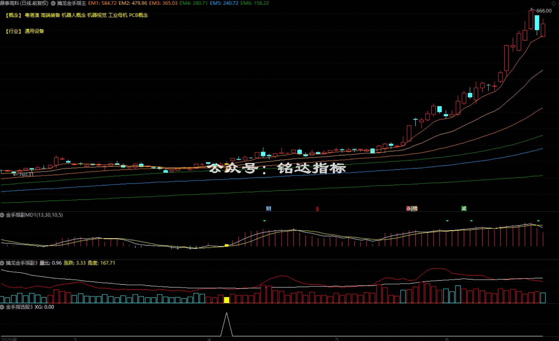 【金手指•趋势王】趋势为王，多头起航，散户盈利的永恒法则，1主3副1选股
