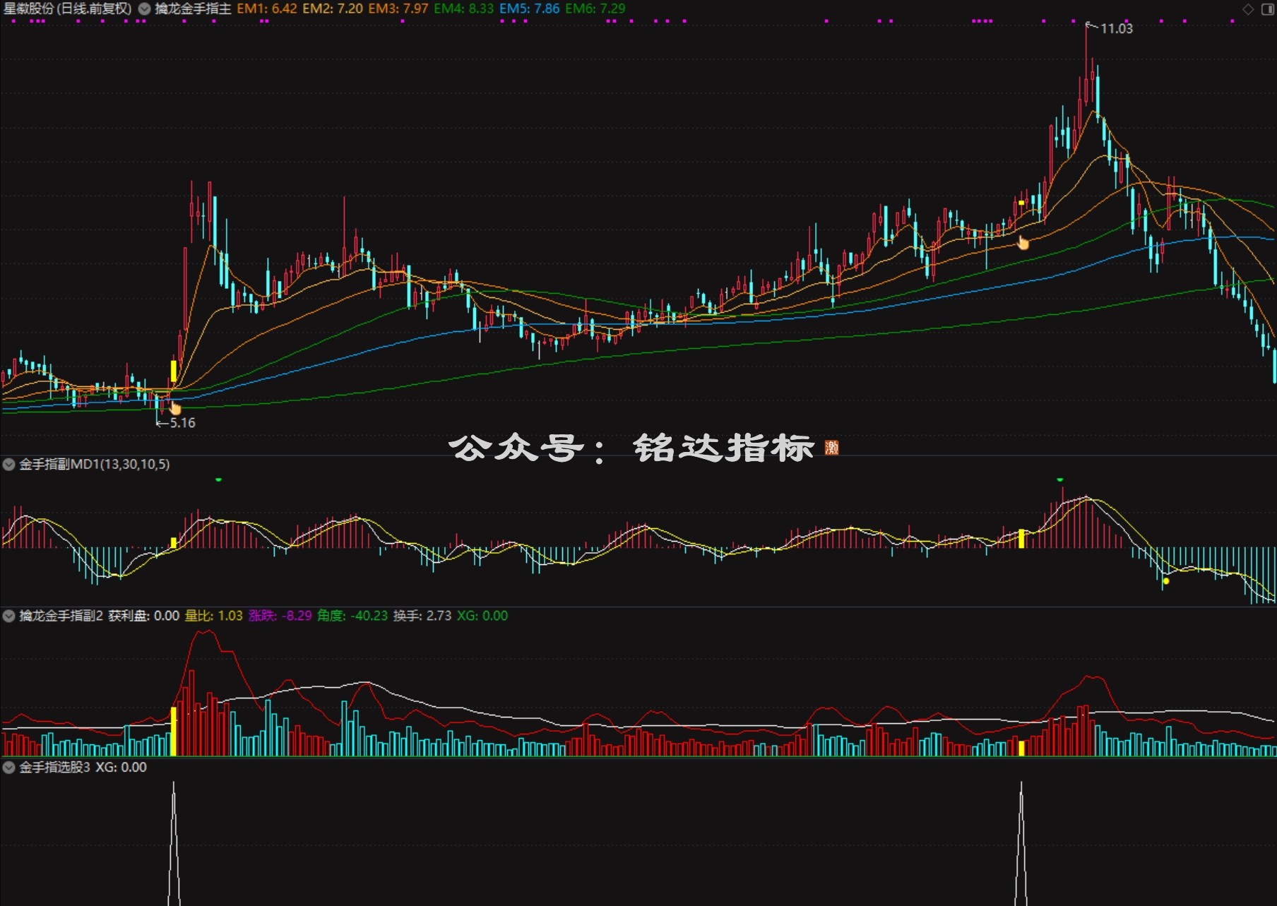 【金手指•趋势王】趋势为王，多头起航，散户盈利的永恒法则，1主3副1选股